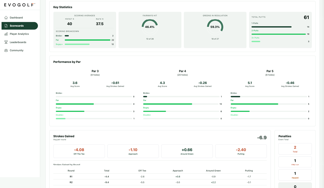 Event Analytics — Key Statistics row (Scoring Averages, Fairways Hit 46.4%, GIR 59.3%, Total Putts 61), Performance by Par breakdown for Par 3/4/5, and Strokes Gained summary (−6.9 avg, with Off The Tee/Approach/Around Green/Putting splits)