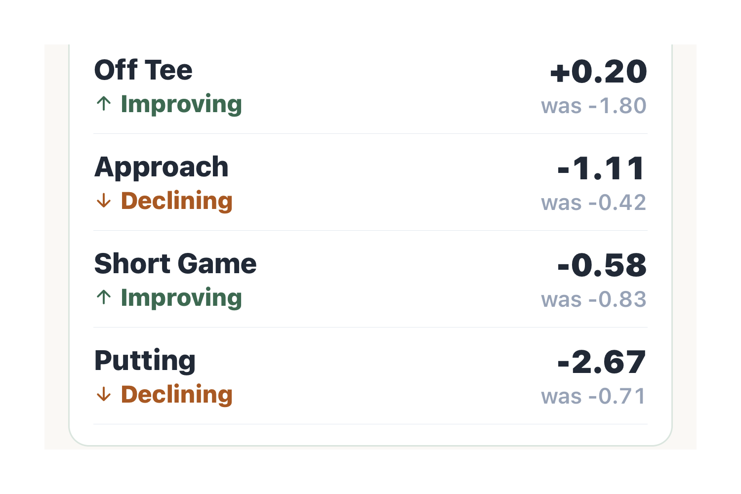 Trend Analysis four-card grid — Off Tee +0.20 Improving, Approach −1.11 Declining, Short Game −0.58 Improving, Putting −2.67 Declining, each with before/after SG values