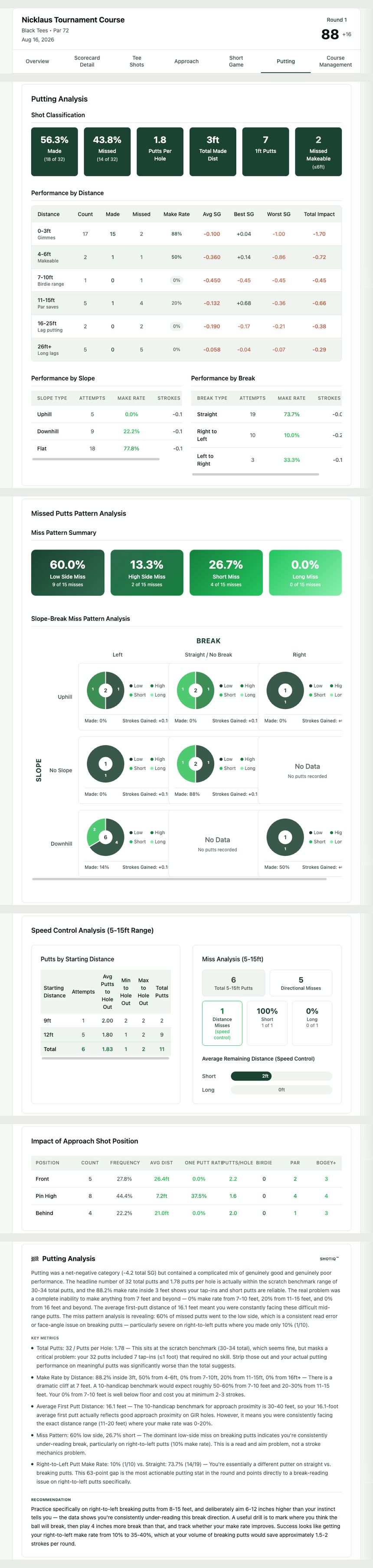 Putting tab: make rate by distance, slope and break performance, miss patterns, speed control