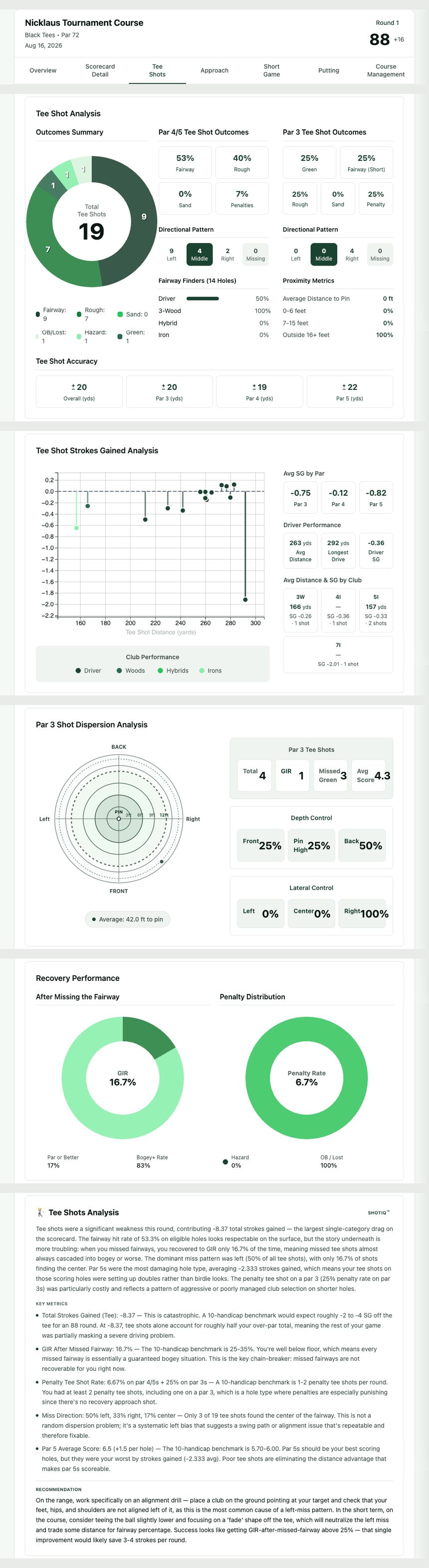 Tee Shots tab: outcomes, directional pattern, strokes gained by distance, dispersion, recovery